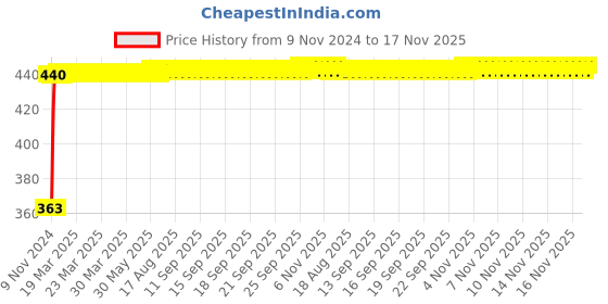 moglix.com Kozdiko 12V Red Car Interior Decor Neon Strip Light for Jaguar XE kozdiko Price History Graph from 9 Nov 2024 to 17 Nov 2025