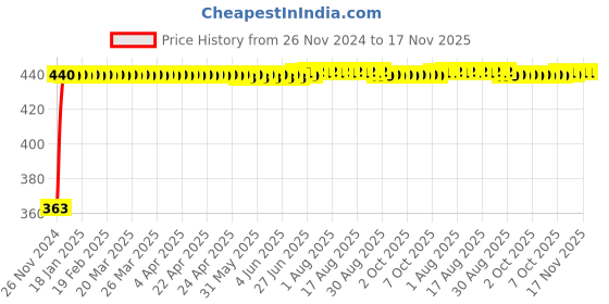 moglix.com Kozdiko 12V Red Car Interior Decor Neon Strip Light for Mahindra Bolero kozdiko Price History Graph from 26 Nov 2024 to 17 Nov 2025