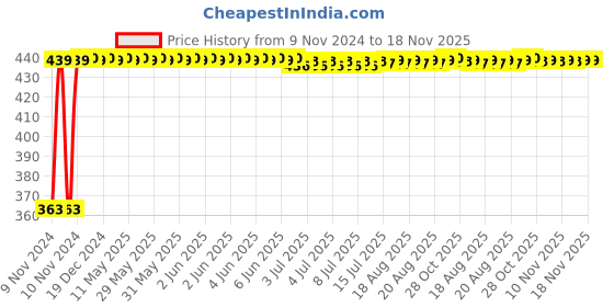 moglix.com Kozdiko 12V Red Car Interior Decor Neon Strip Light for Mahindra NuvoSport kozdiko Price History Graph from 9 Nov 2024 to 17 Nov 2025
