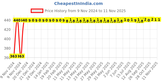 moglix.com Kozdiko 12V Red Car Interior Decor Neon Strip Light for Mahindra Old Scorpio kozdiko Price History Graph from 9 Nov 2024 to 11 Nov 2025