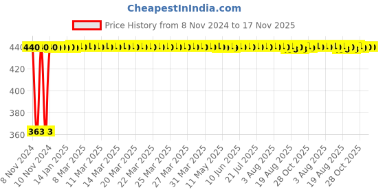 moglix.com Kozdiko 12V Red Car Interior Decor Neon Strip Light for Mahindra Thar kozdiko Price History Graph from 8 Nov 2024 to 17 Nov 2025