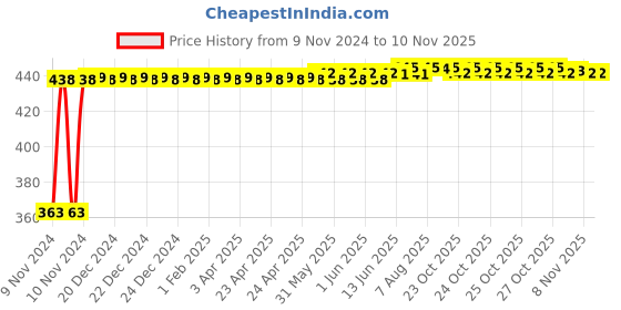 moglix.com Kozdiko 12V Red Car Interior Decor Neon Strip Light for Mahindra Verito kozdiko Price History Graph from 9 Nov 2024 to 9 Nov 2025