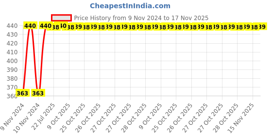 moglix.com Kozdiko 12V Red Car Interior Decor Neon Strip Light for Mahindra Verito Vibe kozdiko Price History Graph from 9 Nov 2024 to 17 Nov 2025