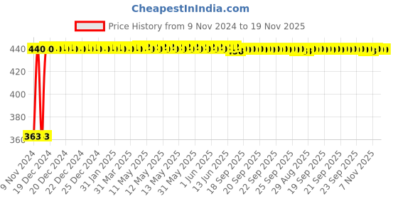 moglix.com Kozdiko 12V Red Car Interior Decor Neon Strip Light for Mahindra XUV 700 (Alturas G4) kozdiko Price History Graph from 9 Nov 2024 to 19 Nov 2025