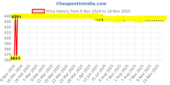 moglix.com Kozdiko 12V Red Car Interior Decor Neon Strip Light for Maruti Suzuki New Swift Dzire 2017 kozdiko Price History Graph from 9 Nov 2024 to 18 Nov 2025