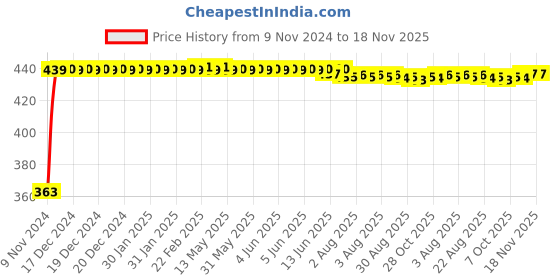 moglix.com Kozdiko 12V Red Car Interior Decor Neon Strip Light for Maruti Suzuki S-Cross kozdiko Price History Graph from 9 Nov 2024 to 17 Nov 2025