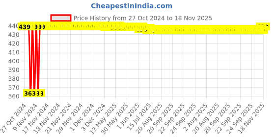 moglix.com Kozdiko 12V Red Car Interior Decor Neon Strip Light for Mercedes Benz A-Class kozdiko Price History Graph from 27 Oct 2024 to 17 Nov 2025