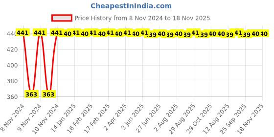 moglix.com Kozdiko 12V Red Car Interior Decor Neon Strip Light for Mercedes Benz CLA-Class kozdiko Price History Graph from 8 Nov 2024 to 18 Nov 2025