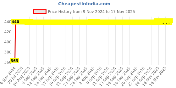 moglix.com Kozdiko 12V Red Car Interior Decor Neon Strip Light for Mercedes Benz GLA-Class kozdiko Price History Graph from 9 Nov 2024 to 17 Nov 2025