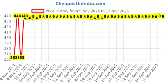 moglix.com Kozdiko 12V Red Car Interior Decor Neon Strip Light for Mercedes Benz M-Class kozdiko Price History Graph from 9 Nov 2024 to 17 Nov 2025