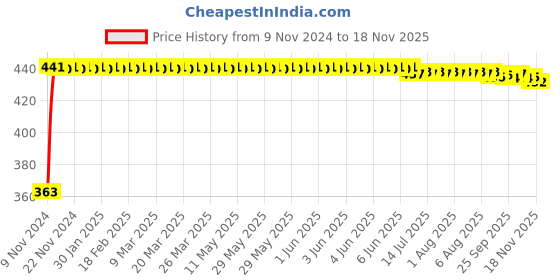 moglix.com Kozdiko 12V Red Car Interior Decor Neon Strip Light for MG ZS EV kozdiko Price History Graph from 9 Nov 2024 to 17 Nov 2025