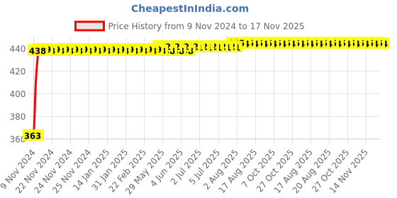 moglix.com Kozdiko 12V Red Car Interior Decor Neon Strip Light for Mitsubishi Lancer kozdiko Price History Graph from 9 Nov 2024 to 17 Nov 2025