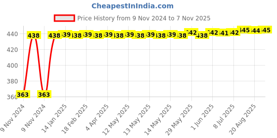 moglix.com Kozdiko 12V Red Car Interior Decor Neon Strip Light for Renault Kwid kozdiko Price History Graph from 9 Nov 2024 to 7 Nov 2025