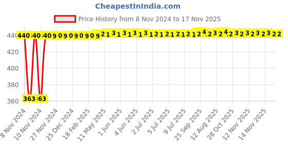 moglix.com Kozdiko 12V Red Car Interior Decor Neon Strip Light for Renault Pulse kozdiko Price History Graph from 8 Nov 2024 to 17 Nov 2025