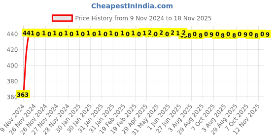 moglix.com Kozdiko 12V Red Car Interior Decor Neon Strip Light for Tata Evision kozdiko Price History Graph from 9 Nov 2024 to 18 Nov 2025