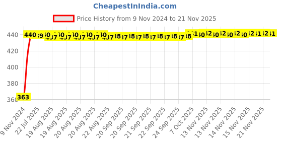 moglix.com Kozdiko 12V Red Car Interior Decor Neon Strip Light for Tata Nano kozdiko Price History Graph from 9 Nov 2024 to 18 Nov 2025