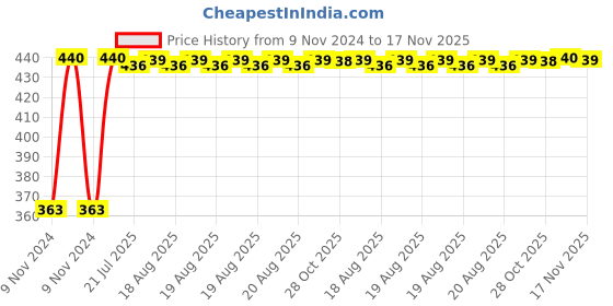 moglix.com Kozdiko 12V Red Car Interior Decor Neon Strip Light for Tata Safari kozdiko Price History Graph from 9 Nov 2024 to 17 Nov 2025