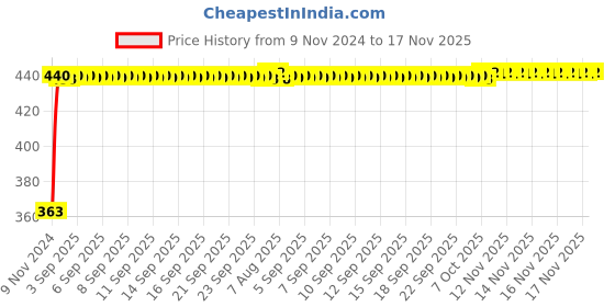 moglix.com Kozdiko 12V Red Car Interior Decor Neon Strip Light for Toyota Corolla Old Altis kozdiko Price History Graph from 9 Nov 2024 to 17 Nov 2025