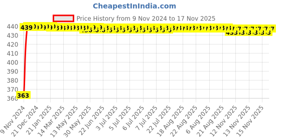 moglix.com Kozdiko 12V Red Car Interior Decor Neon Strip Light for Toyota New Fortuner 2016 kozdiko Price History Graph from 9 Nov 2024 to 17 Nov 2025