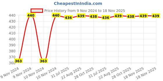 moglix.com Kozdiko 12V Red Car Interior Decor Neon Strip Light for Toyota Qualis kozdiko Price History Graph from 9 Nov 2024 to 18 Nov 2025