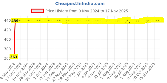 moglix.com Kozdiko 12V Red Car Interior Decor Neon Strip Light for Volkswagen New Jetta (2015-Present) kozdiko Price History Graph from 9 Nov 2024 to 17 Nov 2025