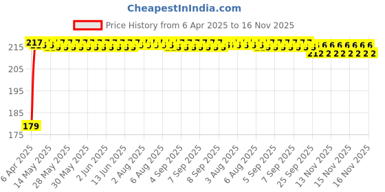 moglix.com Kozdiko 12V Single USB Car Charger for Maruti Suzuki Jimny kozdiko Price History Graph from 6 Apr 2025 to 16 Nov 2025
