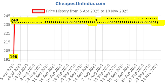 moglix.com Kozdiko 12V Single USB Car Charger with Micro USB Cable for Hyundai Exter kozdiko Price History Graph from 5 Apr 2025 to 18 Nov 2025