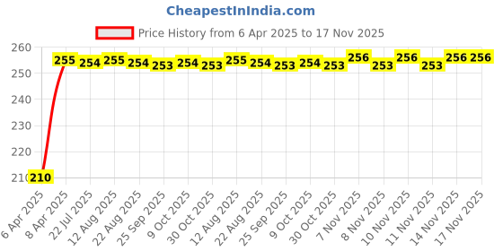moglix.com Kozdiko 12V Single USB Car Charger with Micro USB Cable for Maruti Suzuki Jimny kozdiko Price History Graph from 6 Apr 2025 to 17 Nov 2025