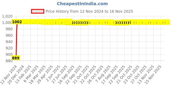 moglix.com Kozdiko 12VCopper Black Dual Head Rotatable Electric Car Dashboard Fan with 360 Degree for Renault Triber kozdiko Price History Graph from 12 Nov 2024 to 16 Nov 2025