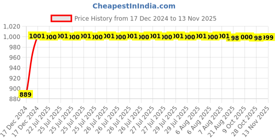 moglix.com Kozdiko 12VDC Dashboard 360 Degree Rotatable Dual Head Car Fan for Mercedes Benz SLK-Class kozdiko Price History Graph from 17 Dec 2024 to 12 Nov 2025