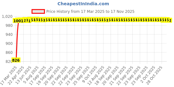 moglix.com Kozdiko 15mm 20 Metres Car Side Window Silver Chrome Strip Beading Roll for Mahindra XUV 700 kozdiko Price History Graph from 17 Mar 2025 to 17 Nov 2025