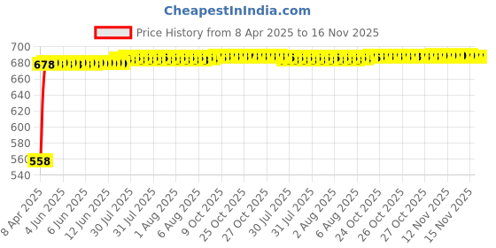 moglix.com Kozdiko 15mm 20m Chrome Car Beading Roll for Audi A3 Cabriolet kozdiko Price History Graph from 8 Apr 2025 to 15 Nov 2025