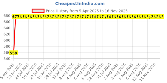 moglix.com Kozdiko 15mm 20m Chrome Car Beading Roll for Audi Q5 kozdiko Price History Graph from 5 Apr 2025 to 16 Nov 2025