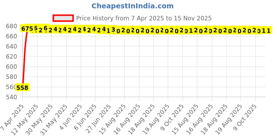 moglix.com Kozdiko 15mm 20m Chrome Car Beading Roll for Audi Rs6 kozdiko Price History Graph from 7 Apr 2025 to 15 Nov 2025