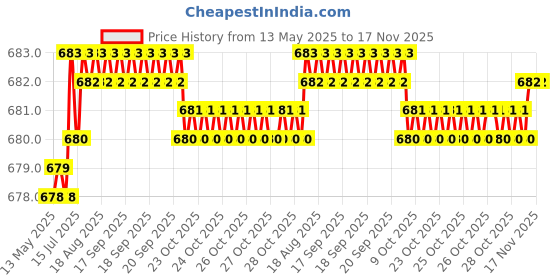 moglix.com Kozdiko 15mm 20m Chrome Car Beading Roll for BMW X5 kozdiko Price History Graph from 13 May 2025 to 17 Nov 2025