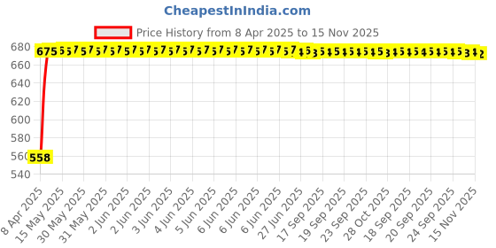 moglix.com Kozdiko 15mm 20m Chrome Car Beading Roll for Chevrolet Sail kozdiko Price History Graph from 8 Apr 2025 to 15 Nov 2025
