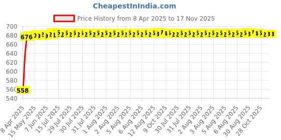moglix.com Kozdiko 15mm 20m Chrome Car Beading Roll for Chevrolet Uva kozdiko Price History Graph from 8 Apr 2025 to 17 Nov 2025
