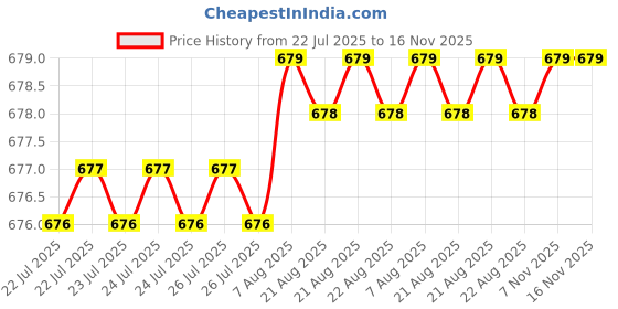 moglix.com Kozdiko 15mm 20m Chrome Car Beading Roll for Fait Linea kozdiko Price History Graph from 22 Jul 2025 to 15 Nov 2025