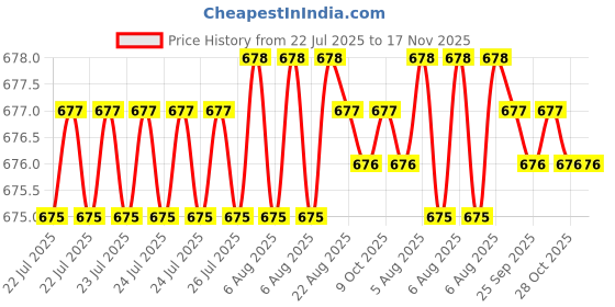 moglix.com Kozdiko 15mm 20m Chrome Car Beading Roll for Ford Figo Aspire kozdiko Price History Graph from 22 Jul 2025 to 17 Nov 2025