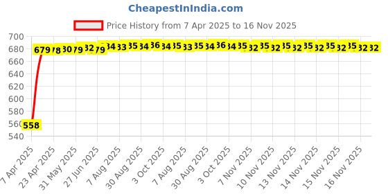 moglix.com Kozdiko 15mm 20m Chrome Car Beading Roll for Hyundai Elite I20 kozdiko Price History Graph from 7 Apr 2025 to 16 Nov 2025