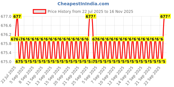 moglix.com Kozdiko 15mm 20m Chrome Car Beading Roll for Hyundai I10 kozdiko Price History Graph from 22 Jul 2025 to 15 Nov 2025