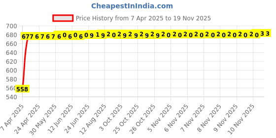 moglix.com Kozdiko 15mm 20m Chrome Car Beading Roll for Hyundai I10 Grand kozdiko Price History Graph from 7 Apr 2025 to 17 Nov 2025
