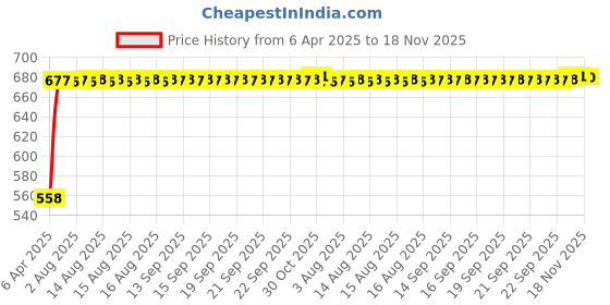 moglix.com Kozdiko 15mm 20m Chrome Car Beading Roll for Hyundai I20 Active kozdiko Price History Graph from 6 Apr 2025 to 17 Nov 2025