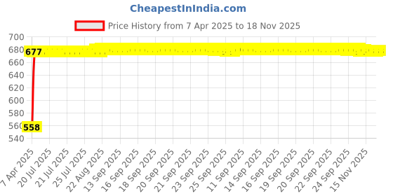 moglix.com Kozdiko 15mm 20m Chrome Car Beading Roll for Hyundai Verna Fluidic kozdiko Price History Graph from 7 Apr 2025 to 18 Nov 2025