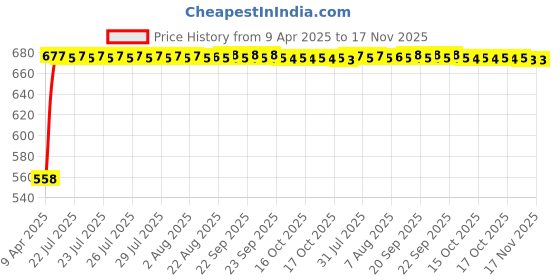 moglix.com Kozdiko 15mm 20m Chrome Car Beading Roll for Mahindra Marazzo kozdiko Price History Graph from 9 Apr 2025 to 17 Nov 2025