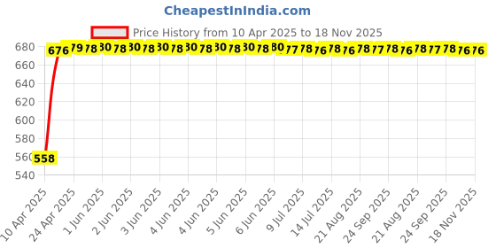 moglix.com Kozdiko 15mm 20m Chrome Car Beading Roll for Mahindra Scorpio 2015 kozdiko Price History Graph from 10 Apr 2025 to 17 Nov 2025