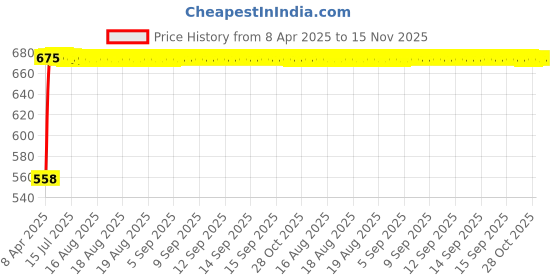 moglix.com Kozdiko 15mm 20m Chrome Car Beading Roll for Mahindra Xuv 500 kozdiko Price History Graph from 8 Apr 2025 to 14 Nov 2025