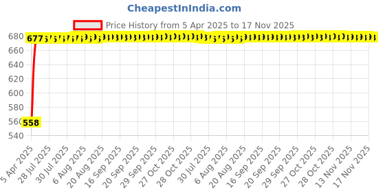 moglix.com Kozdiko 15mm 20m Chrome Car Beading Roll for Mahindra Xuv 500 2015 kozdiko Price History Graph from 5 Apr 2025 to 17 Nov 2025