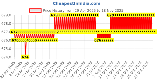 moglix.com Kozdiko 15mm 20m Chrome Car Beading Roll for Mahindra Xylo kozdiko Price History Graph from 29 Apr 2025 to 17 Nov 2025