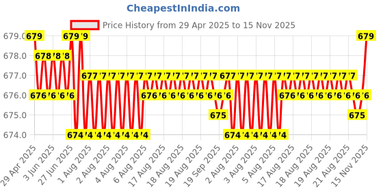 moglix.com Kozdiko 15mm 20m Chrome Car Beading Roll for Maruit Ciaz kozdiko Price History Graph from 29 Apr 2025 to 15 Nov 2025